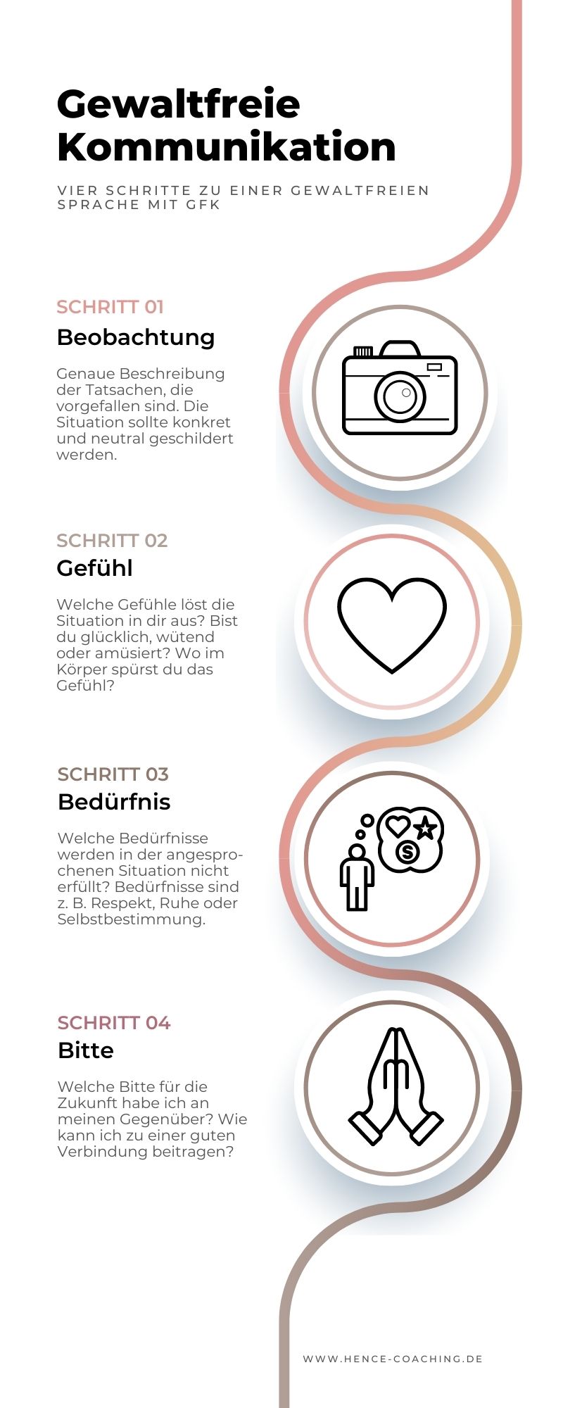 Vier Schritte von GfK für eine gewaltfreie Kommunikation